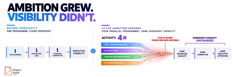 The governance structure stayed the same while the activity multiplied.