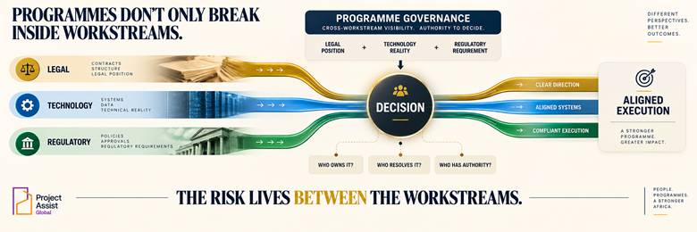 The Risk Lives Between the Workstreams
